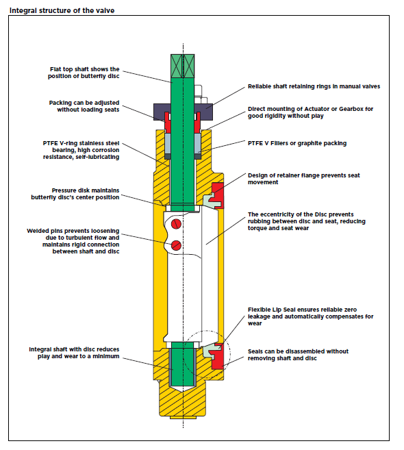 Alpine High Performance DE Butterfly Valve Diagram